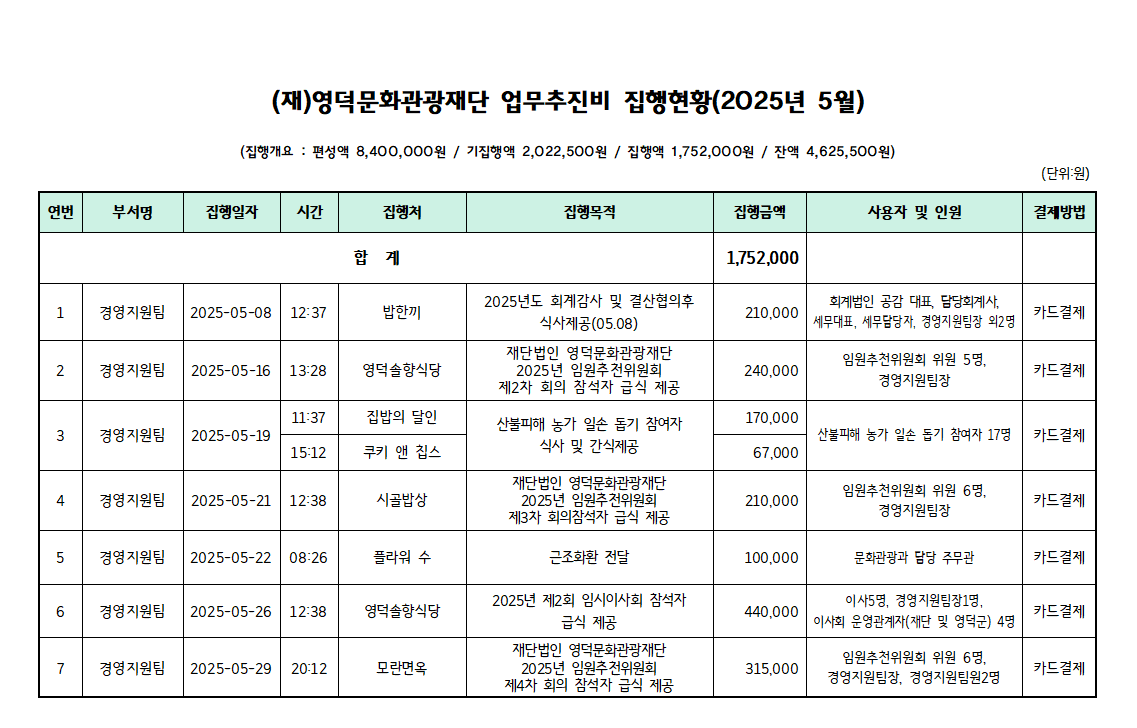 2025년 영덕문화관광재단 업무추진비 사용현황_5월1