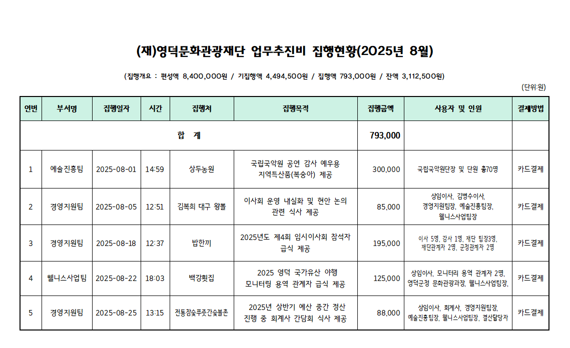 2025년 영덕문화관광재단 업무추진비 사용현황_8월1