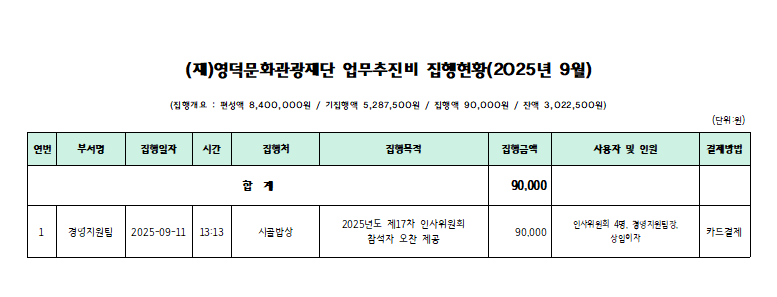 2025년 영덕문화관광재단 업무추진비 사용현황_9월1