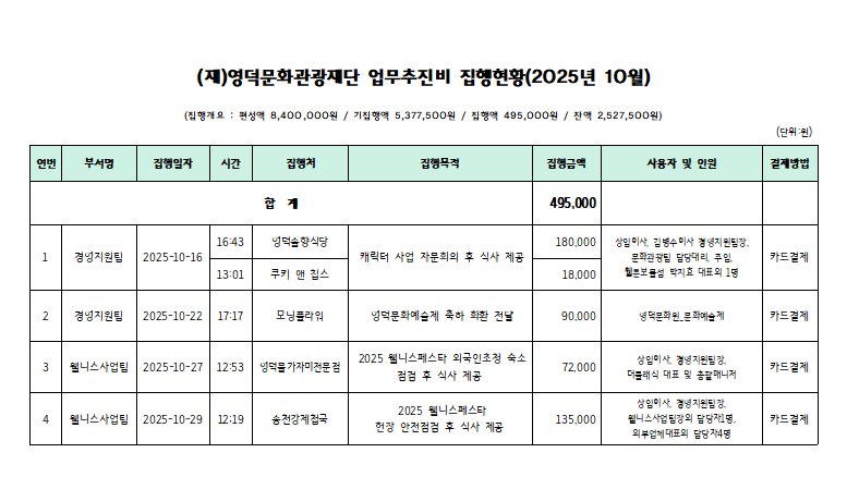 2025년 영덕문화관광재단 업무추진비 사용현황_10월1